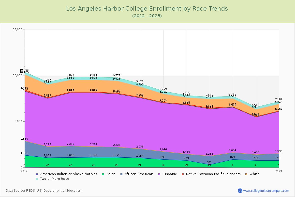 Los Angeles Harbor College Enrollment by Race Trends Chart