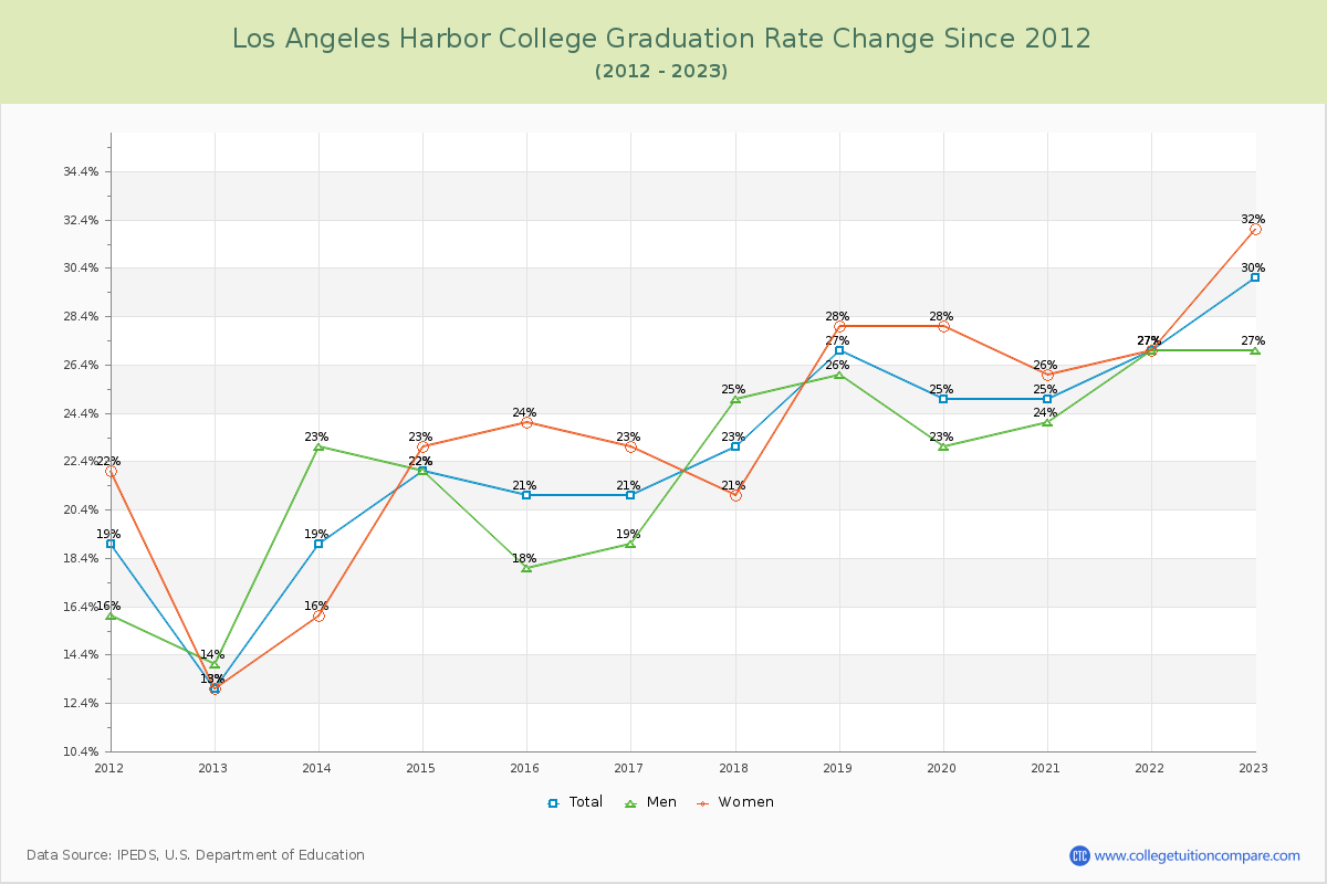 Los Angeles Harbor College Graduation Rate Changes Chart