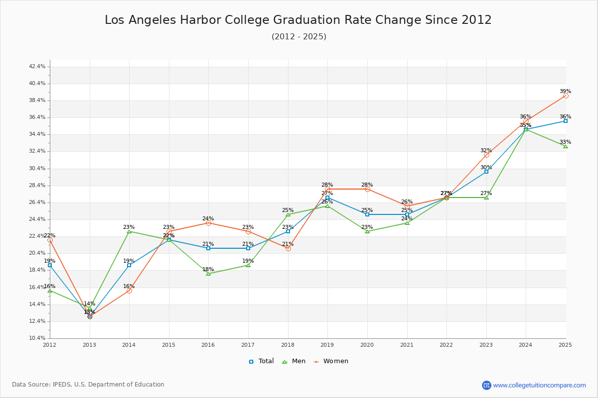 Los Angeles Harbor College Graduation Rate Changes Chart