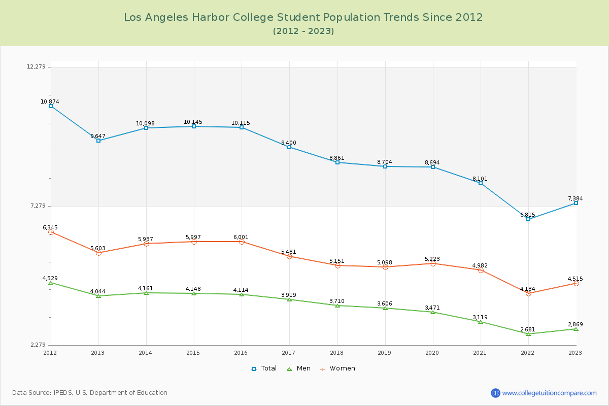 Los Angeles Harbor College Enrollment Trends Chart