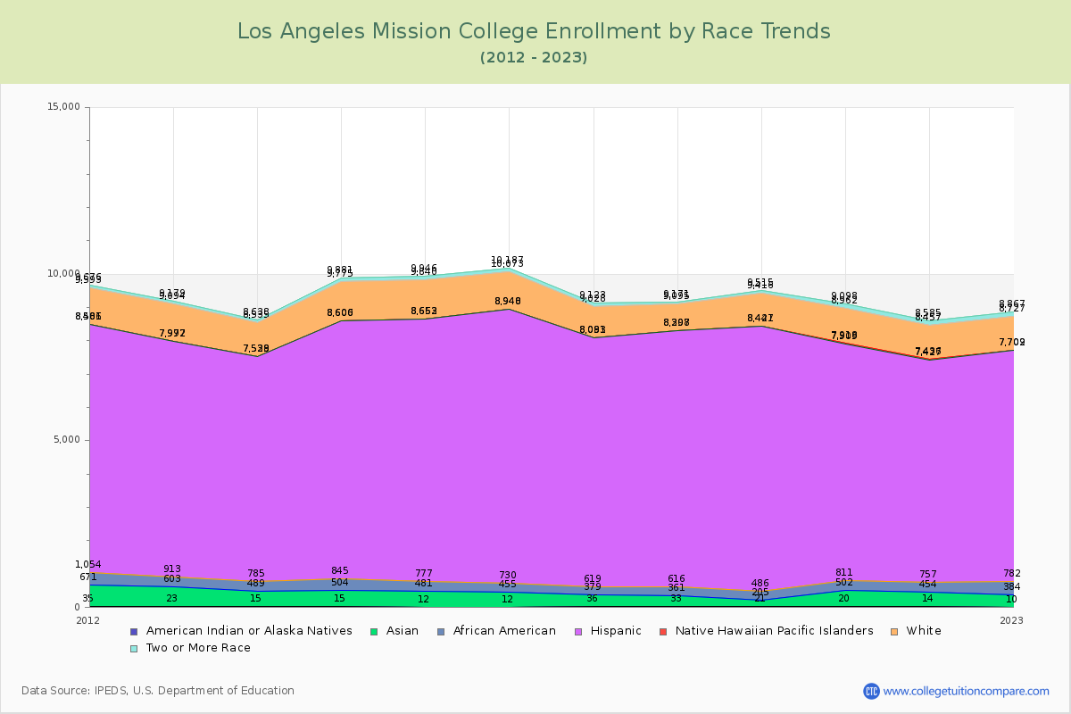 Los Angeles Mission College Enrollment by Race Trends Chart