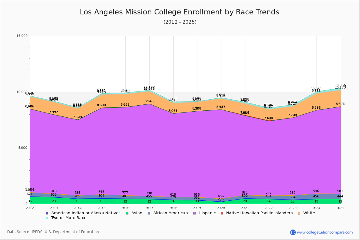 Los Angeles Mission College Enrollment by Race Trends Chart