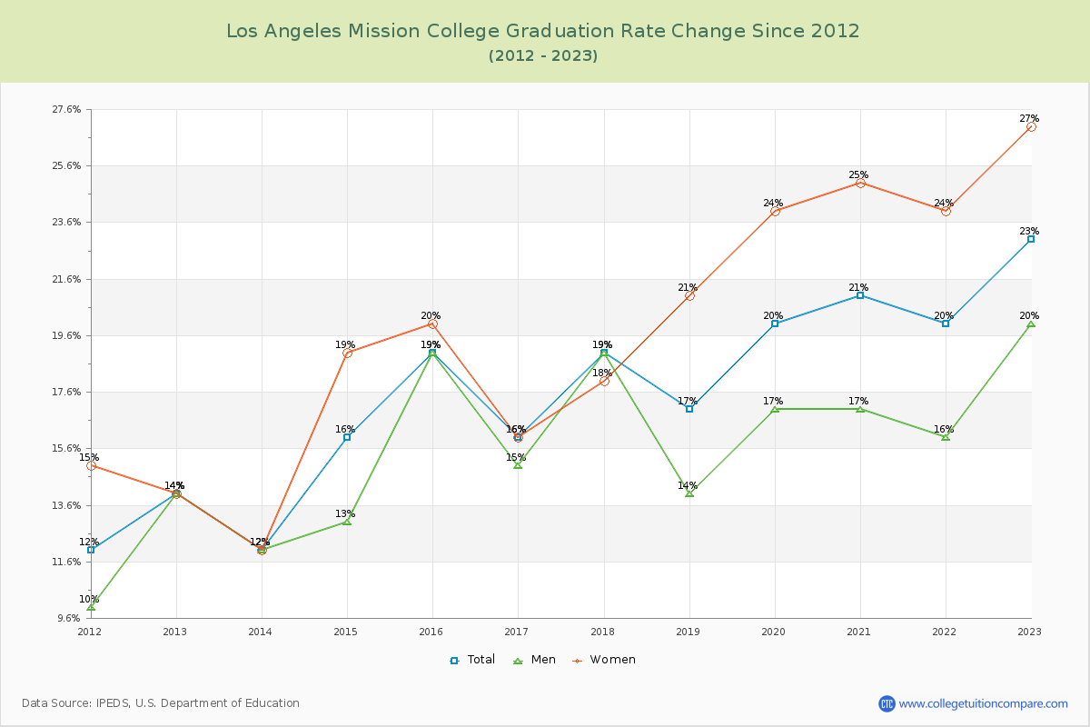 Los Angeles Mission College Graduation Rate Changes Chart