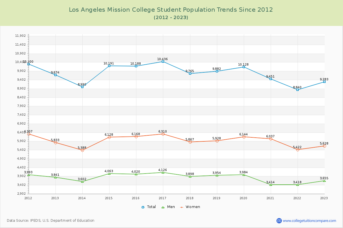 Los Angeles Mission College Enrollment Trends Chart