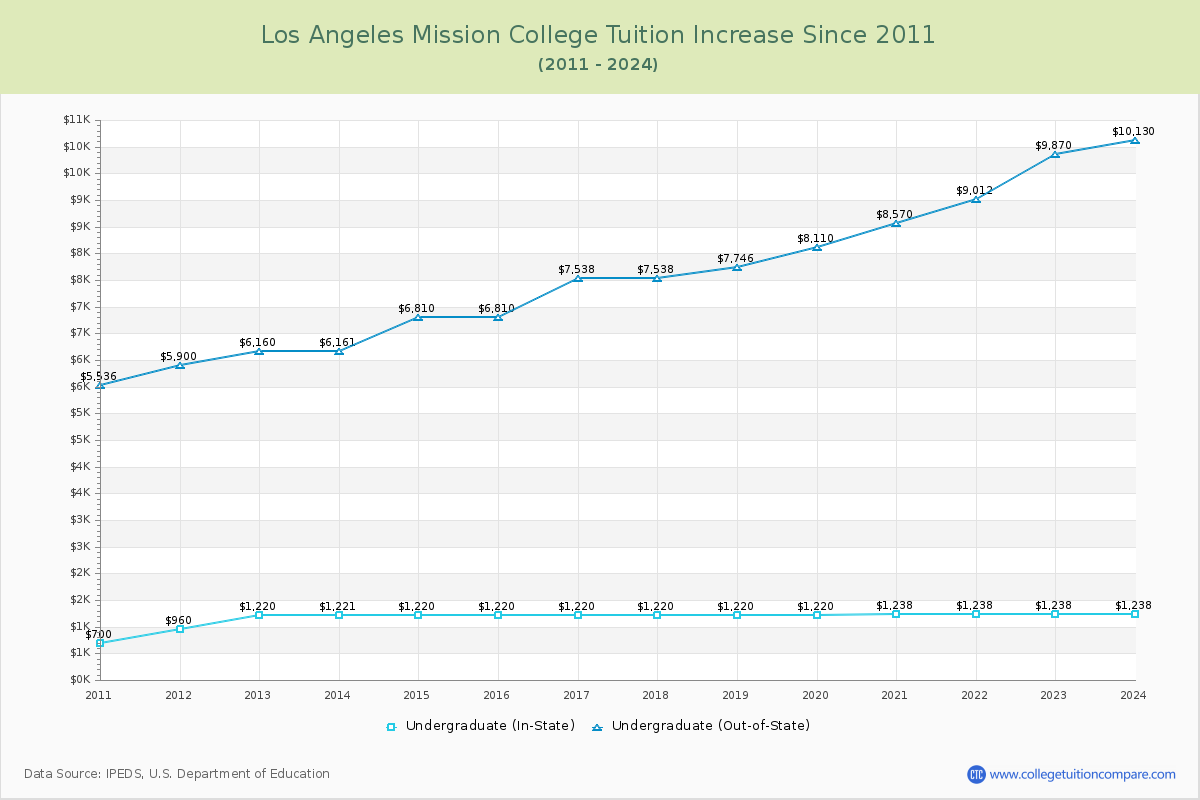 Los Angeles Mission College Tuition & Fees Changes Chart