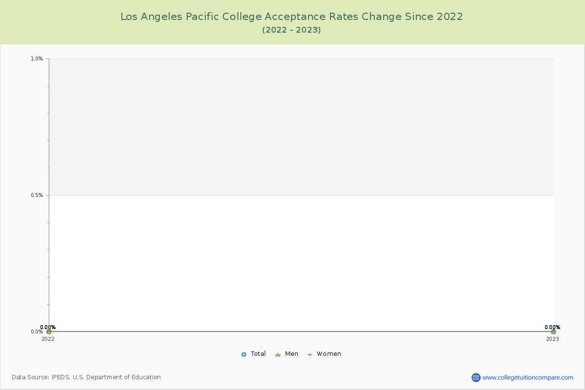 Los Angeles Pacific College Acceptance Rate Changes Chart