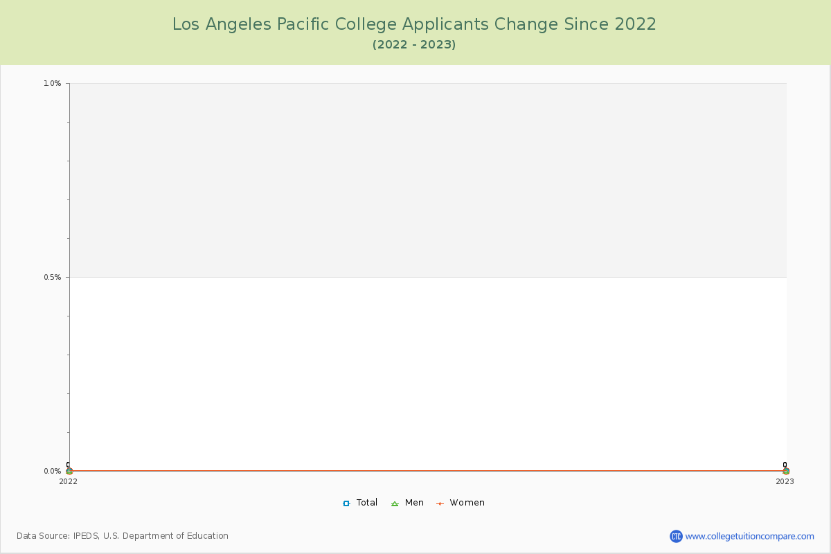 Los Angeles Pacific College Number of Applicants Changes Chart