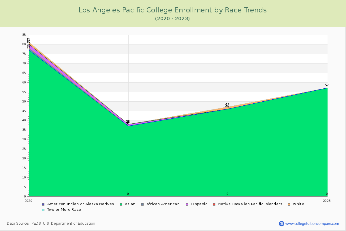Los Angeles Pacific College Enrollment by Race Trends Chart