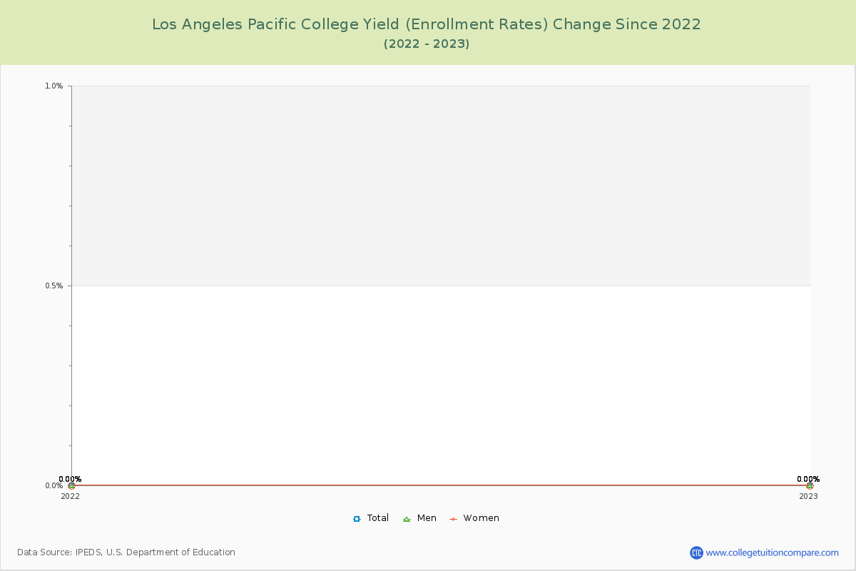 Los Angeles Pacific College Yield (Enrollment Rate) Changes Chart