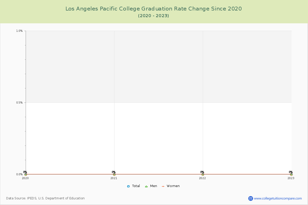Los Angeles Pacific College Graduation Rate Changes Chart