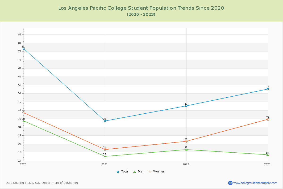 Los Angeles Pacific College Enrollment Trends Chart
