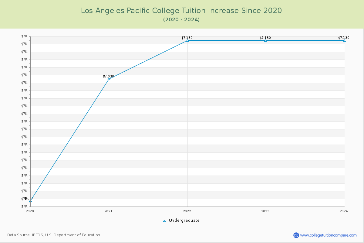 Los Angeles Pacific College Tuition & Fees Changes Chart
