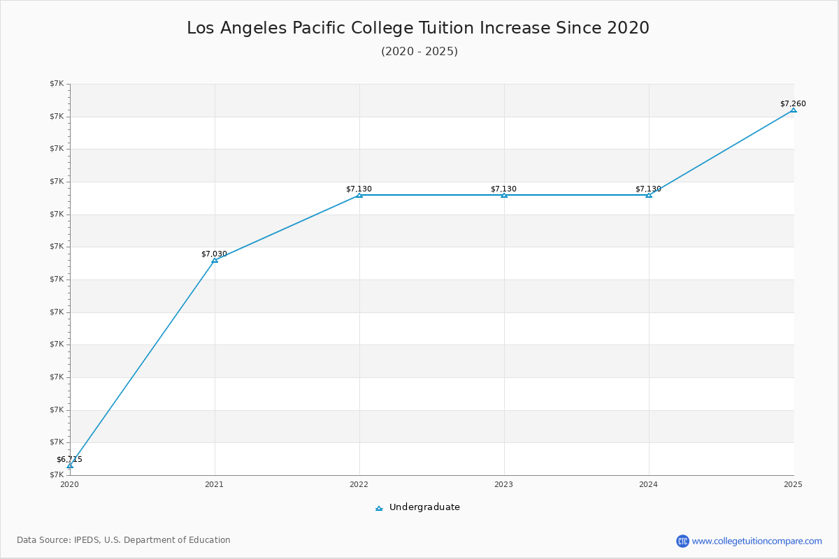 Los Angeles Pacific College Tuition & Fees Changes Chart