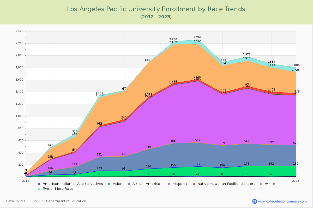 Los Angeles Pacific University Enrollment by Race Trends Chart