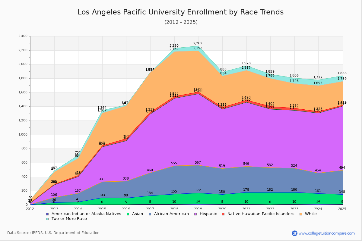Los Angeles Pacific University Enrollment by Race Trends Chart