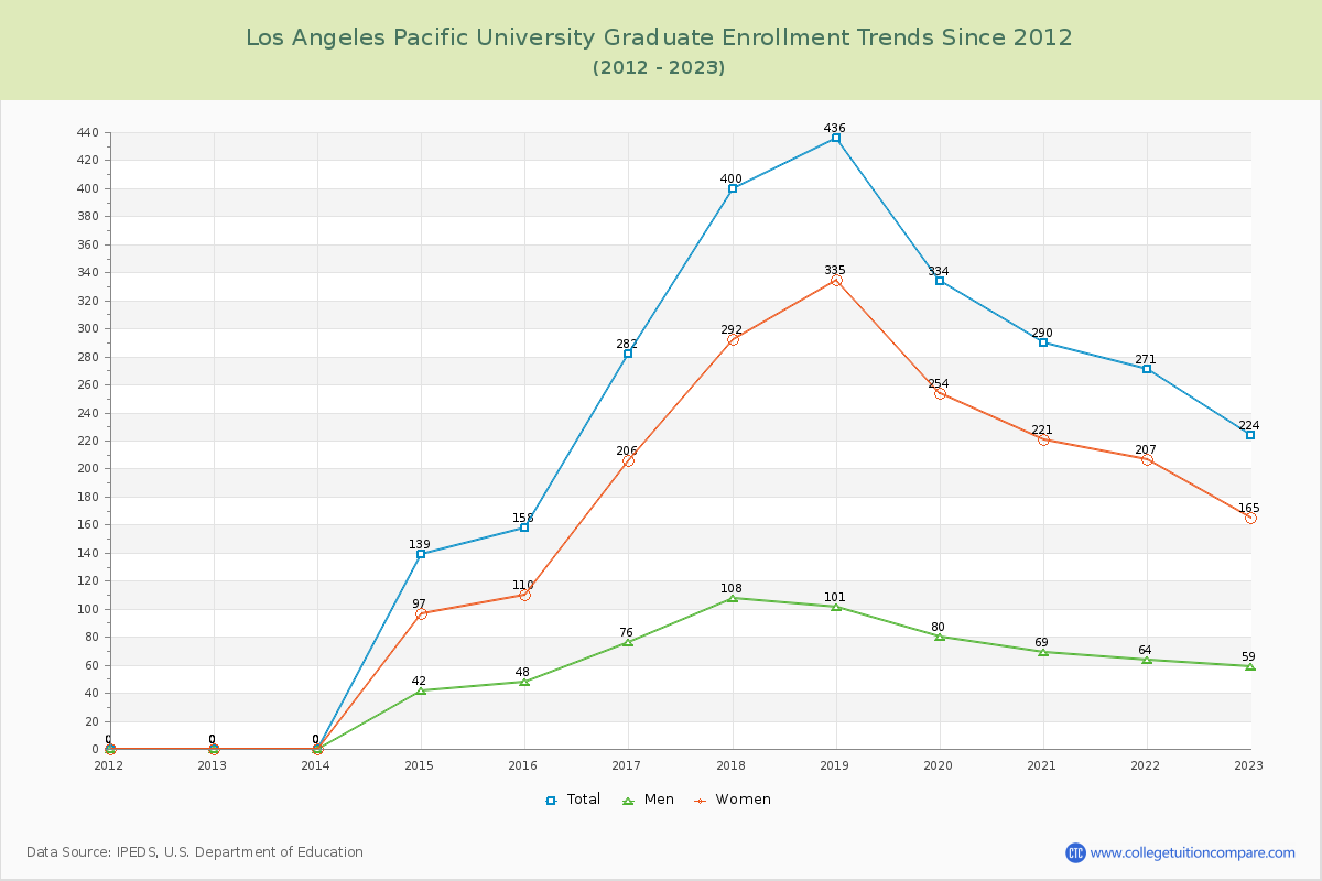 Los Angeles Pacific University Graduate Enrollment Trends Chart