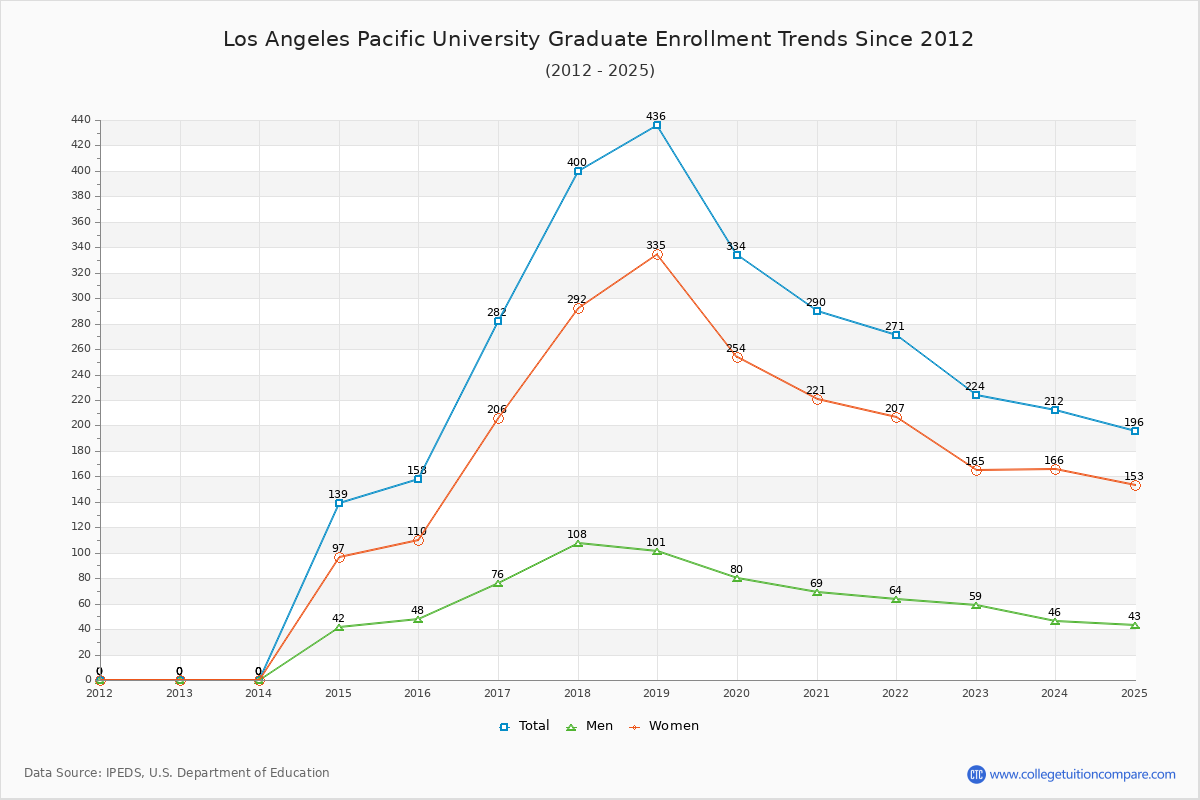 Los Angeles Pacific University Graduate Enrollment Trends Chart