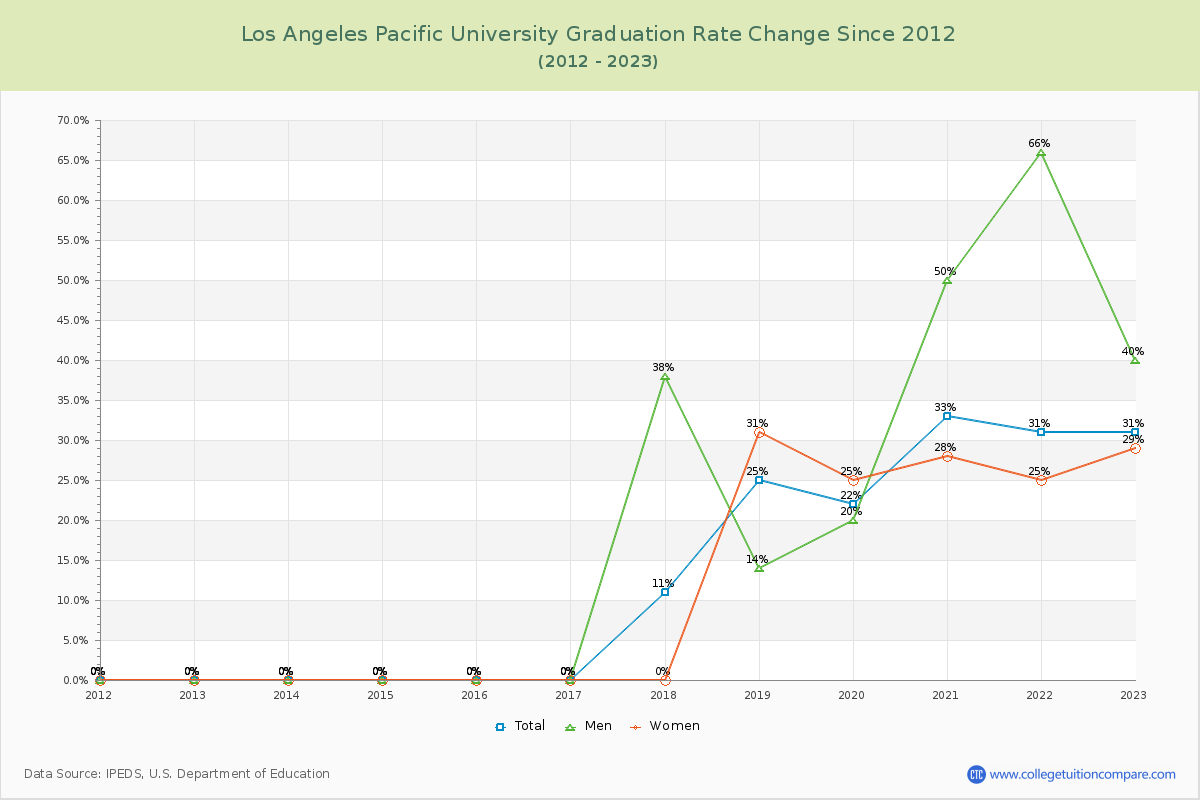 Los Angeles Pacific University Graduation Rate Changes Chart