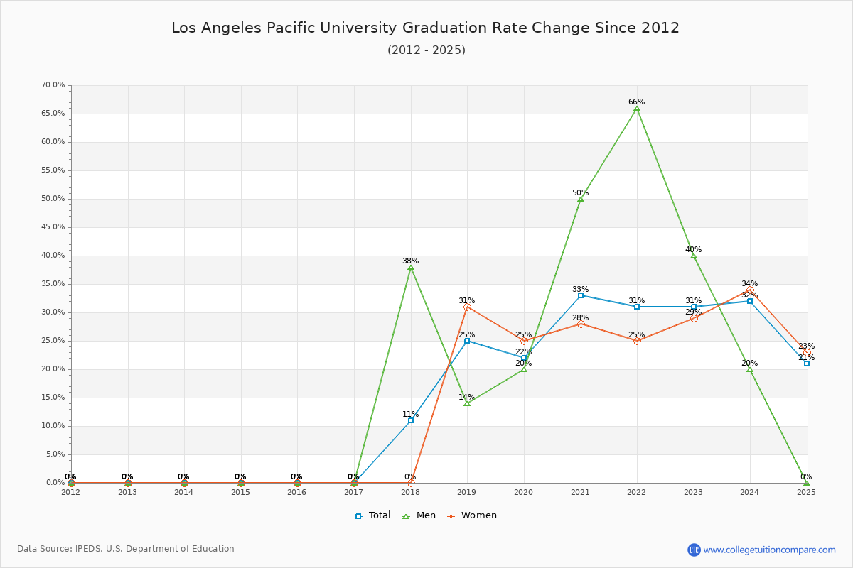 Los Angeles Pacific University Graduation Rate Changes Chart
