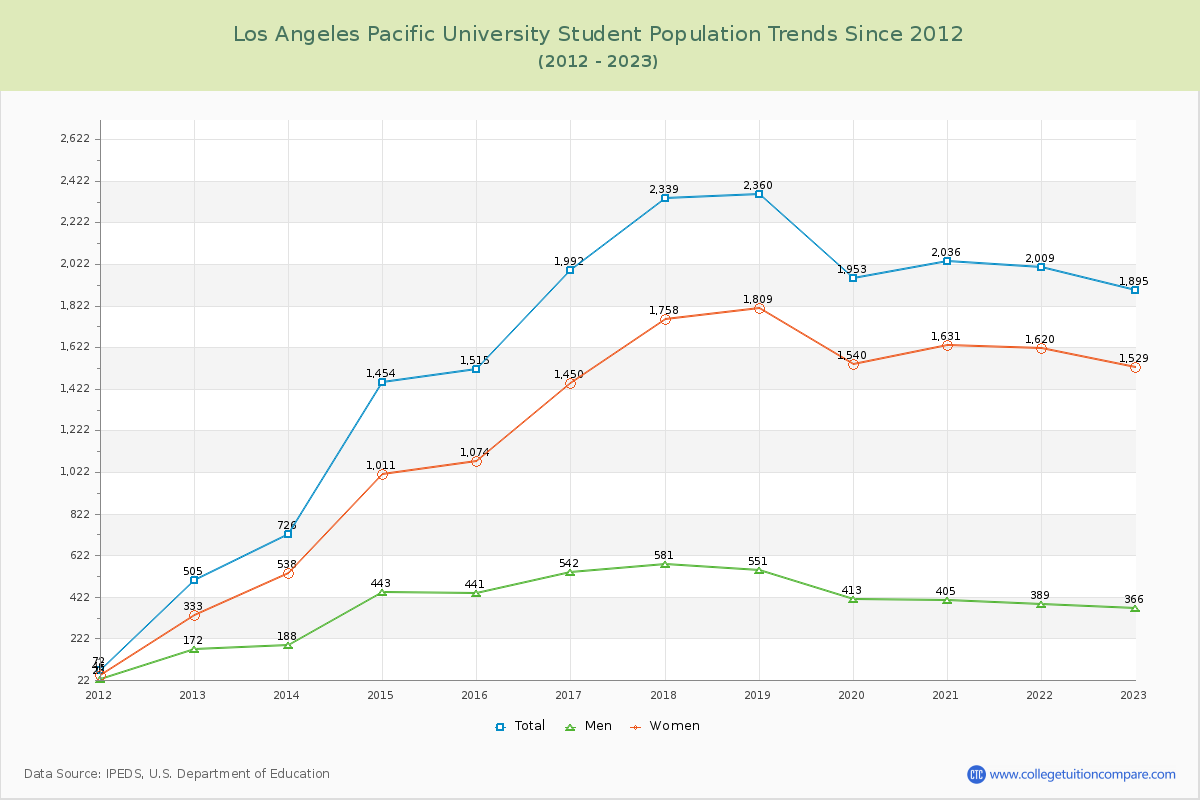 Los Angeles Pacific University Enrollment Trends Chart
