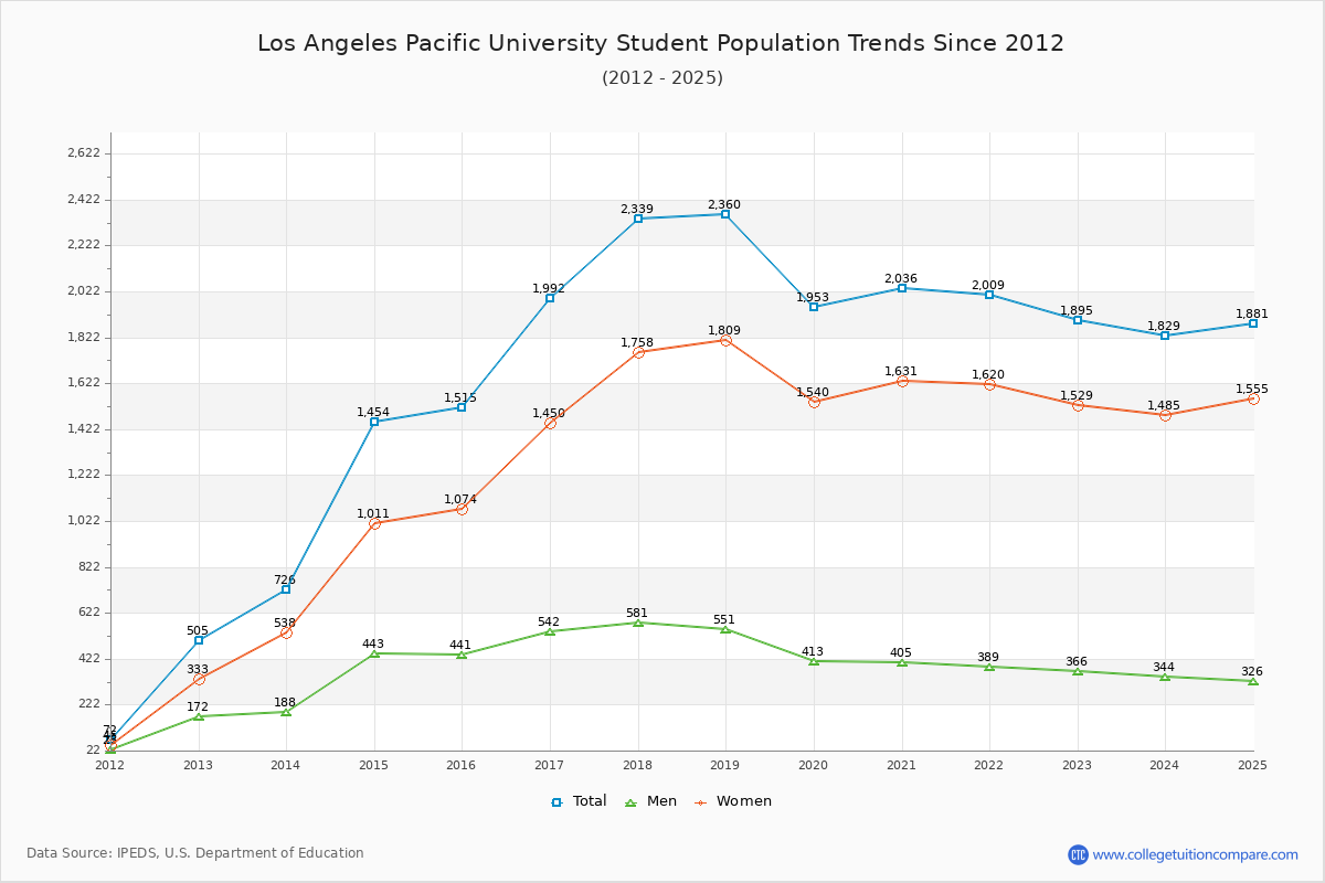 Los Angeles Pacific University Enrollment Trends Chart
