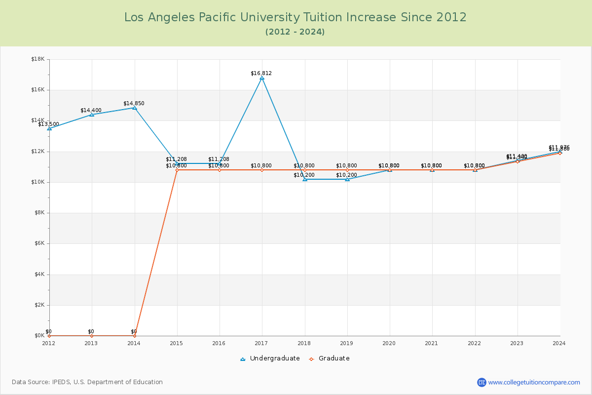 Los Angeles Pacific University Tuition & Fees Changes Chart
