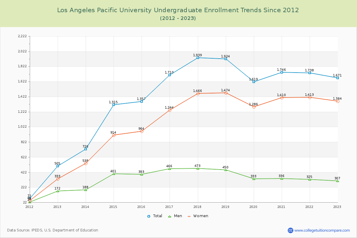 Los Angeles Pacific University Undergraduate Enrollment Trends Chart