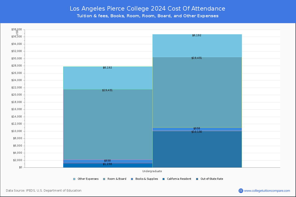 Los Angeles Pierce College - COA