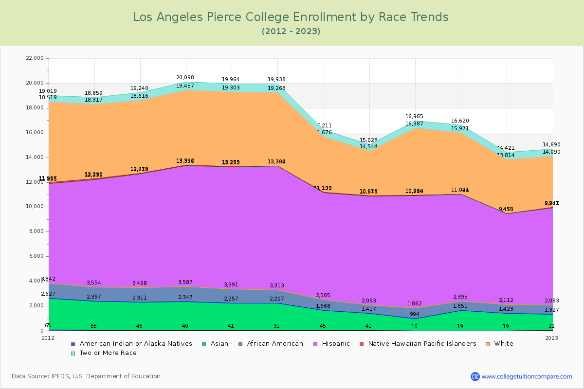 Los Angeles Pierce College Enrollment by Race Trends Chart