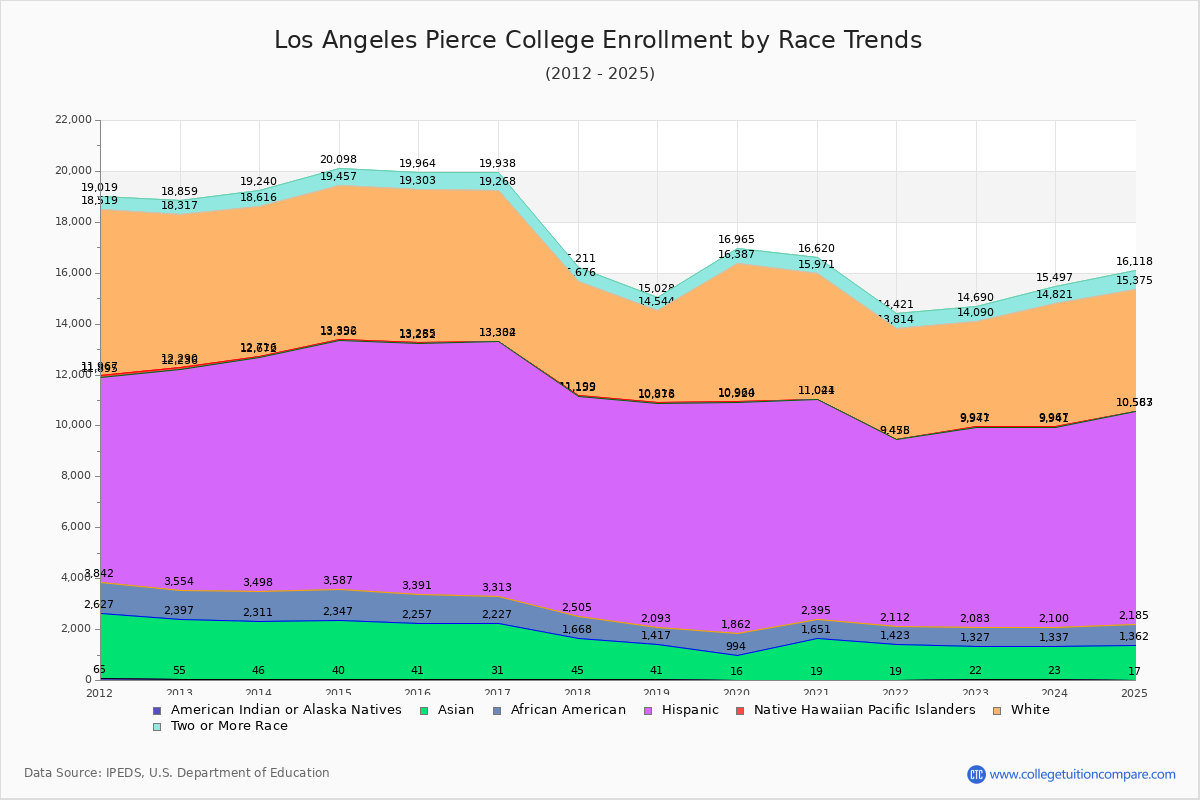 Los Angeles Pierce College Enrollment by Race Trends Chart