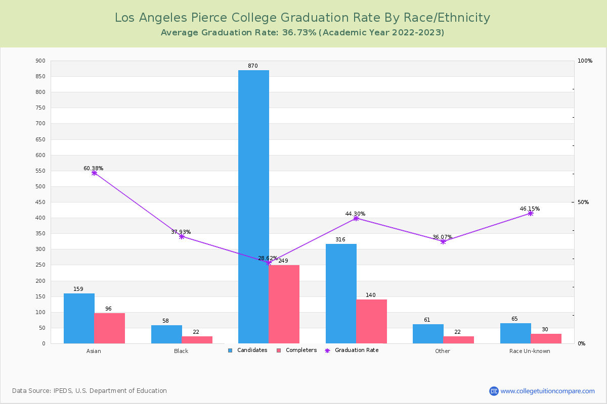 Los Angeles Pierce College graduate rate by race