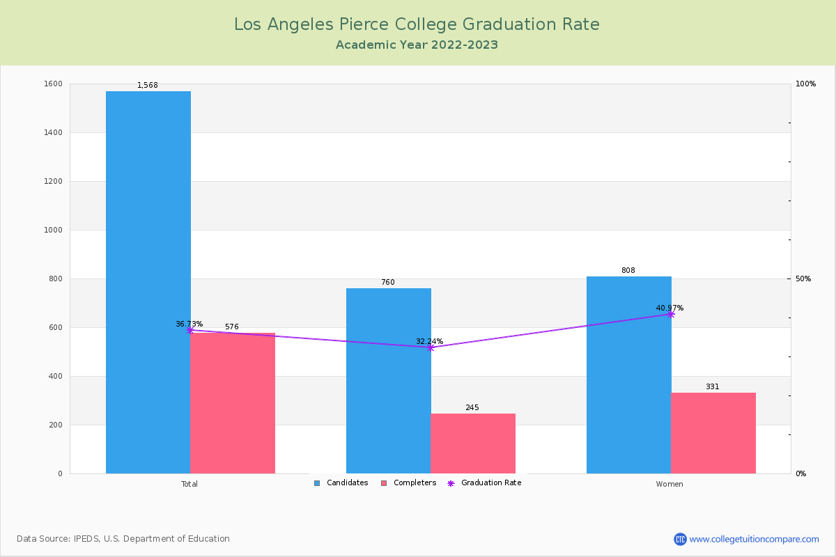 Los Angeles Pierce College graduate rate
