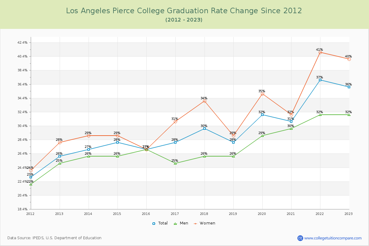 Los Angeles Pierce College Graduation Rate Changes Chart