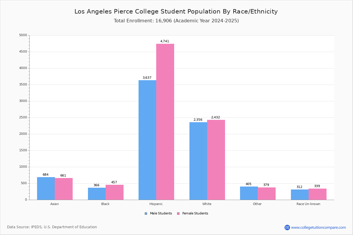 Pierce College Student Population And Demographics pierce-college-student-population-and-demographics
