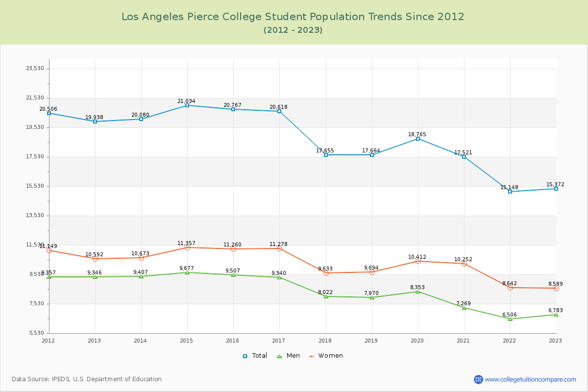 Los Angeles Pierce College Enrollment Trends Chart
