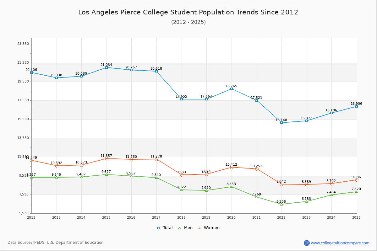 Los Angeles Pierce College Enrollment Trends Chart