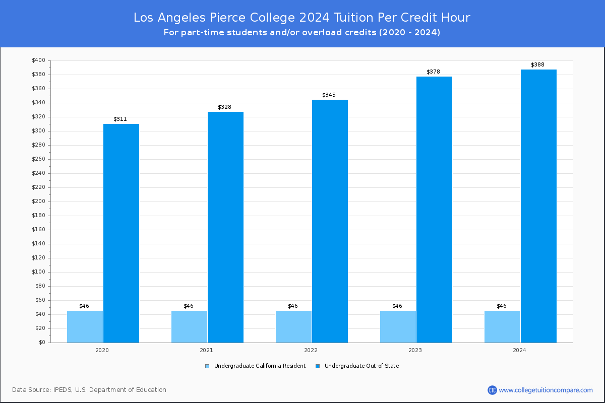 Los Angeles Pierce College - Tuition per Credit Hour