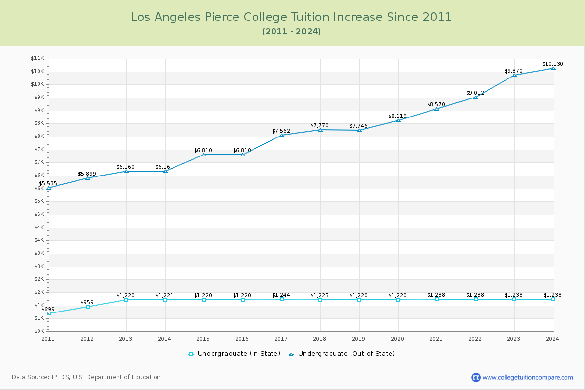 Los Angeles Pierce College Tuition & Fees Changes Chart