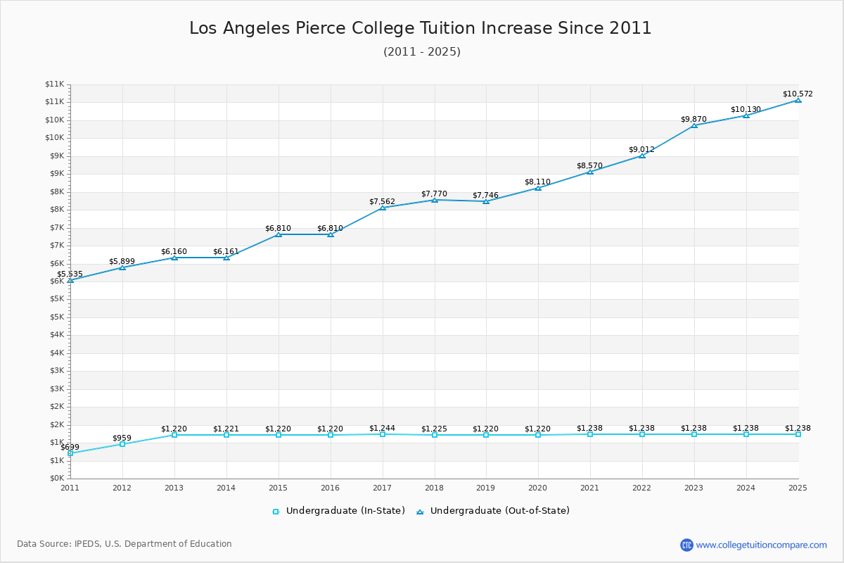 Los Angeles Pierce College Tuition & Fees Changes Chart