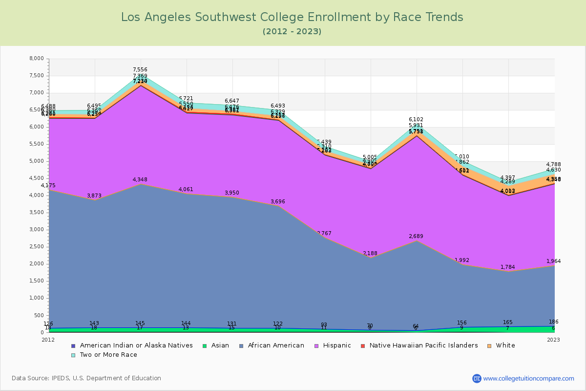 Los Angeles Southwest College Enrollment by Race Trends Chart