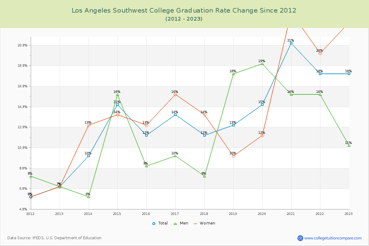 Los Angeles Southwest College Graduation Rate Changes Chart