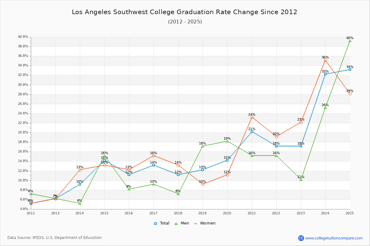 Los Angeles Southwest College Graduation Rate Changes Chart