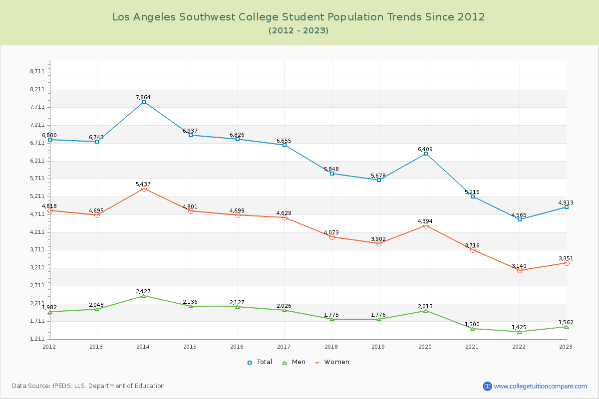 Los Angeles Southwest College Enrollment Trends Chart