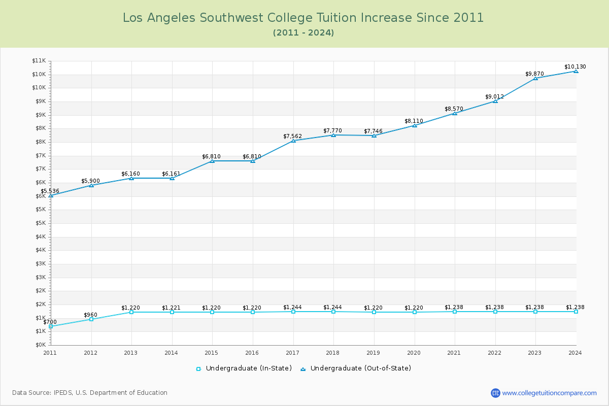 Los Angeles Southwest College Tuition & Fees Changes Chart