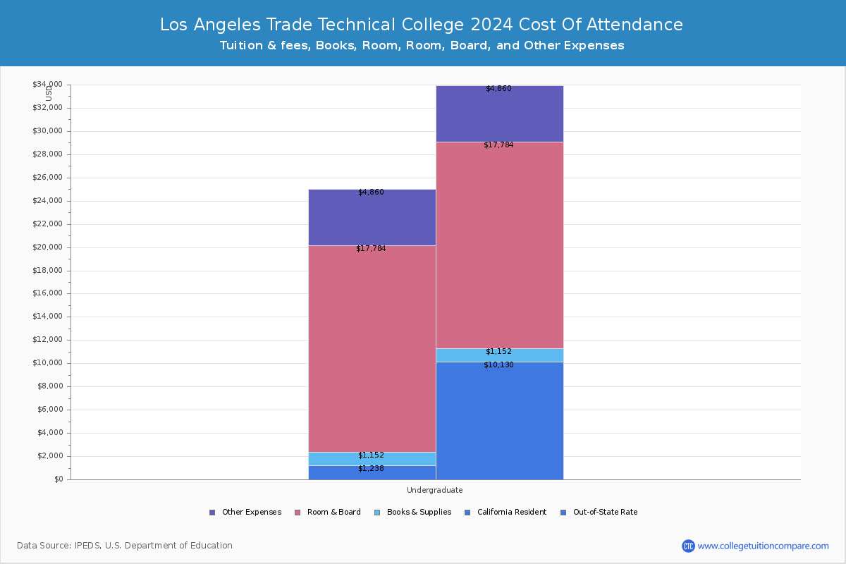 Los Angeles Trade Technical College - COA