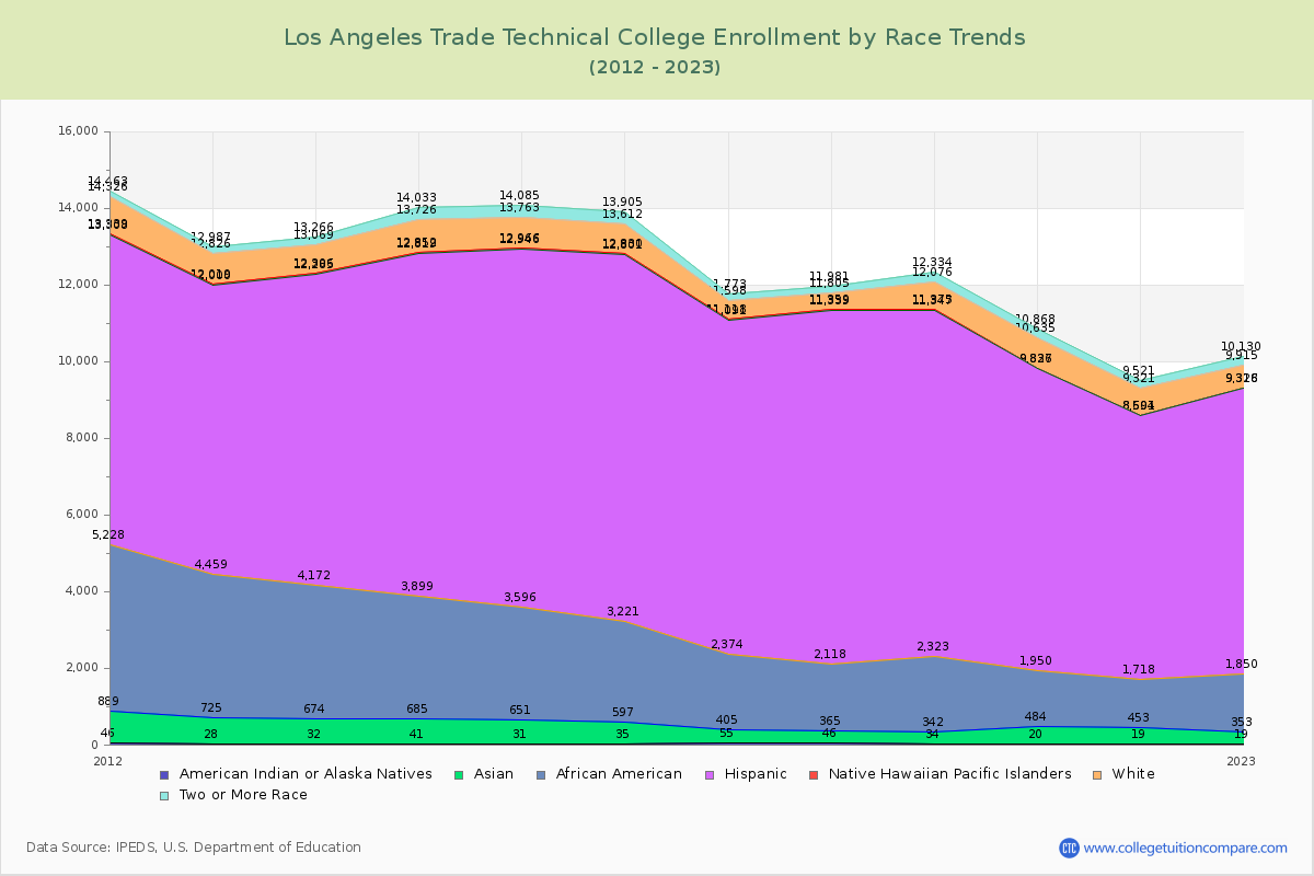 Los Angeles Trade Technical College Enrollment by Race Trends Chart
