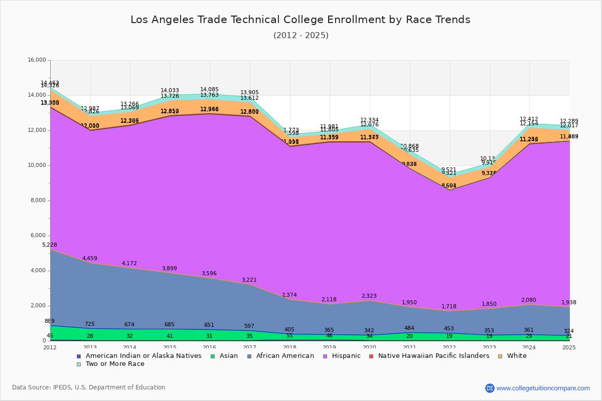 Los Angeles Trade Technical College Enrollment by Race Trends Chart