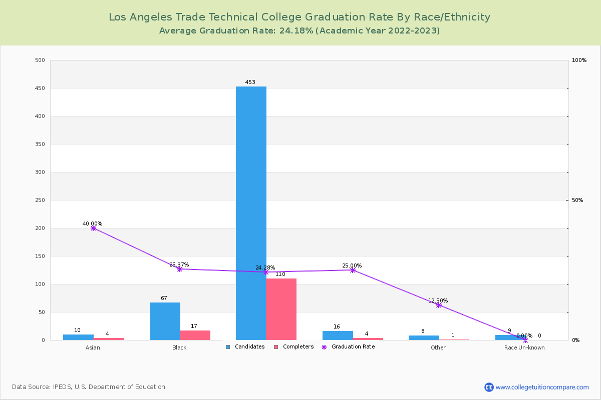 Los Angeles Trade Technical College graduate rate by race