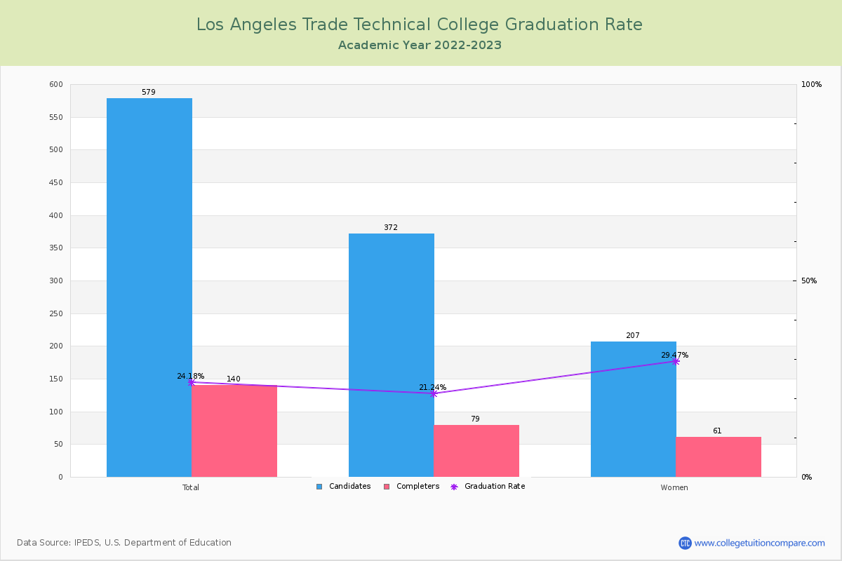 Los Angeles Trade Technical College graduate rate