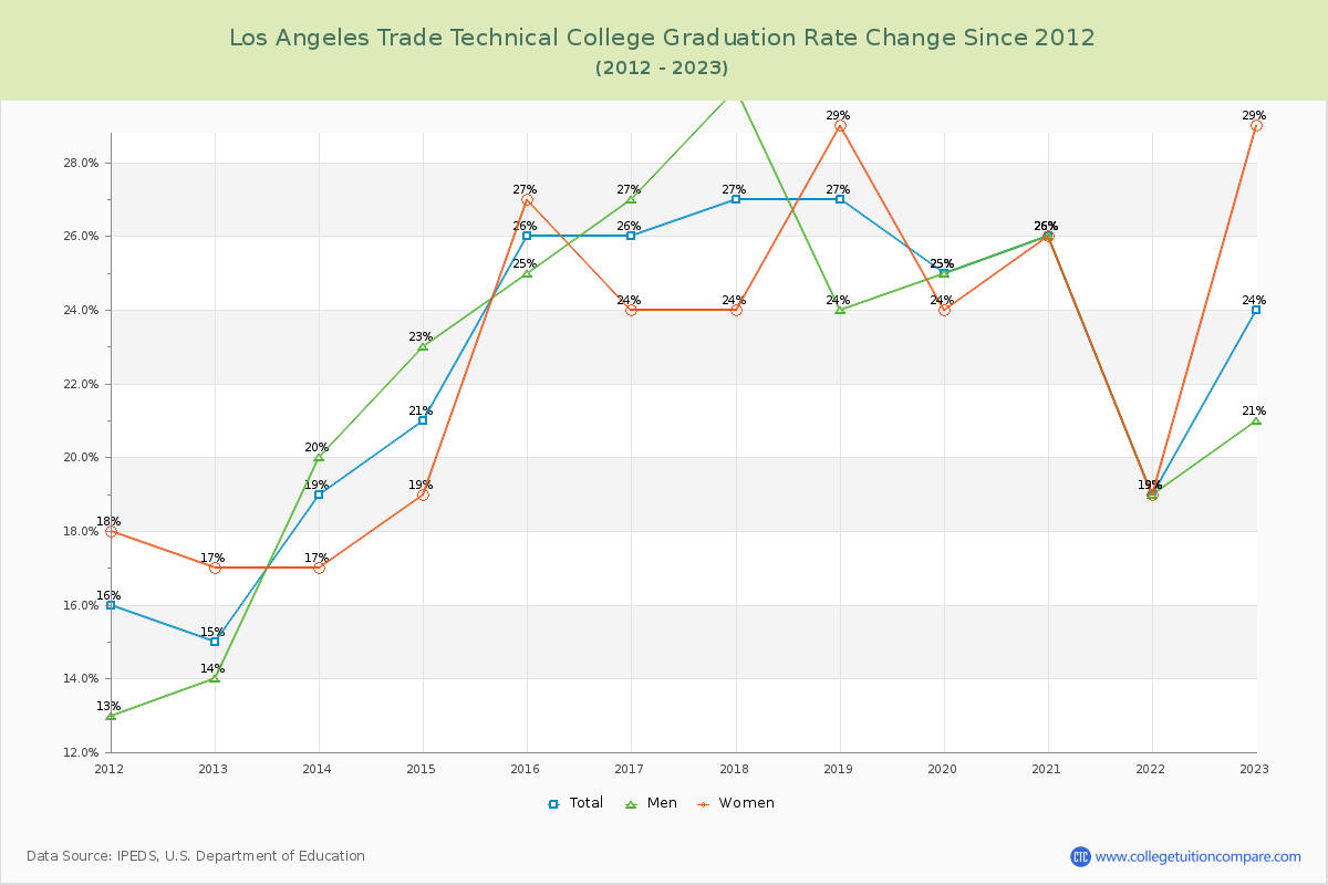 Los Angeles Trade Technical College Graduation Rate Changes Chart